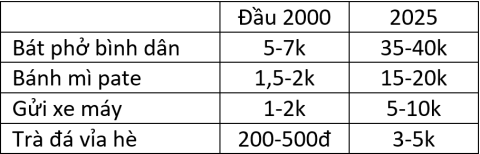 giá cả 2000 vs 2025