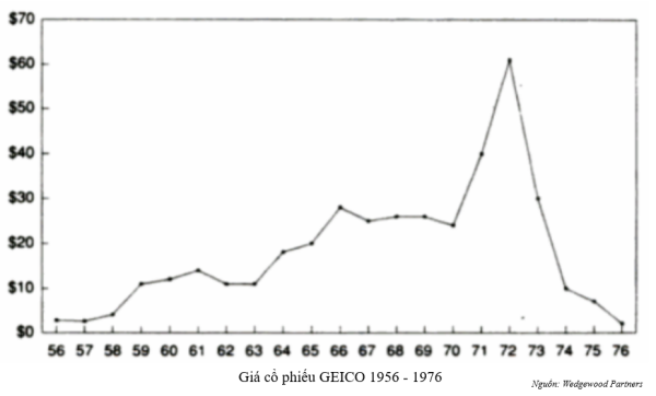 GEICO stock price 1956 - 1976